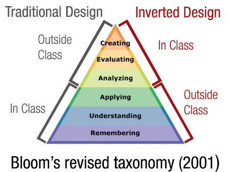 Bloom-Revised-Taxonomy_Flipped