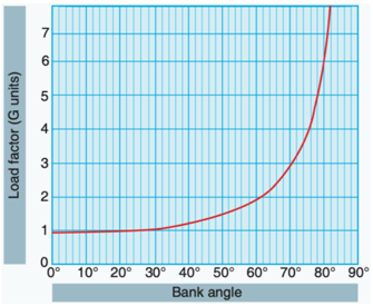 Diagram of bank angle versus G-load
