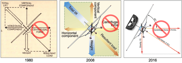 False notion of centrifugal force in turns perpetuated in FAA handbooks