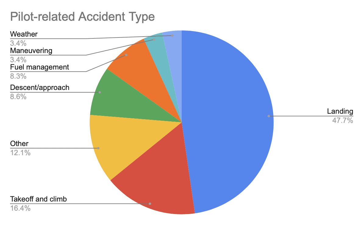 2020 Nall Report: Pilot-related Accident Type