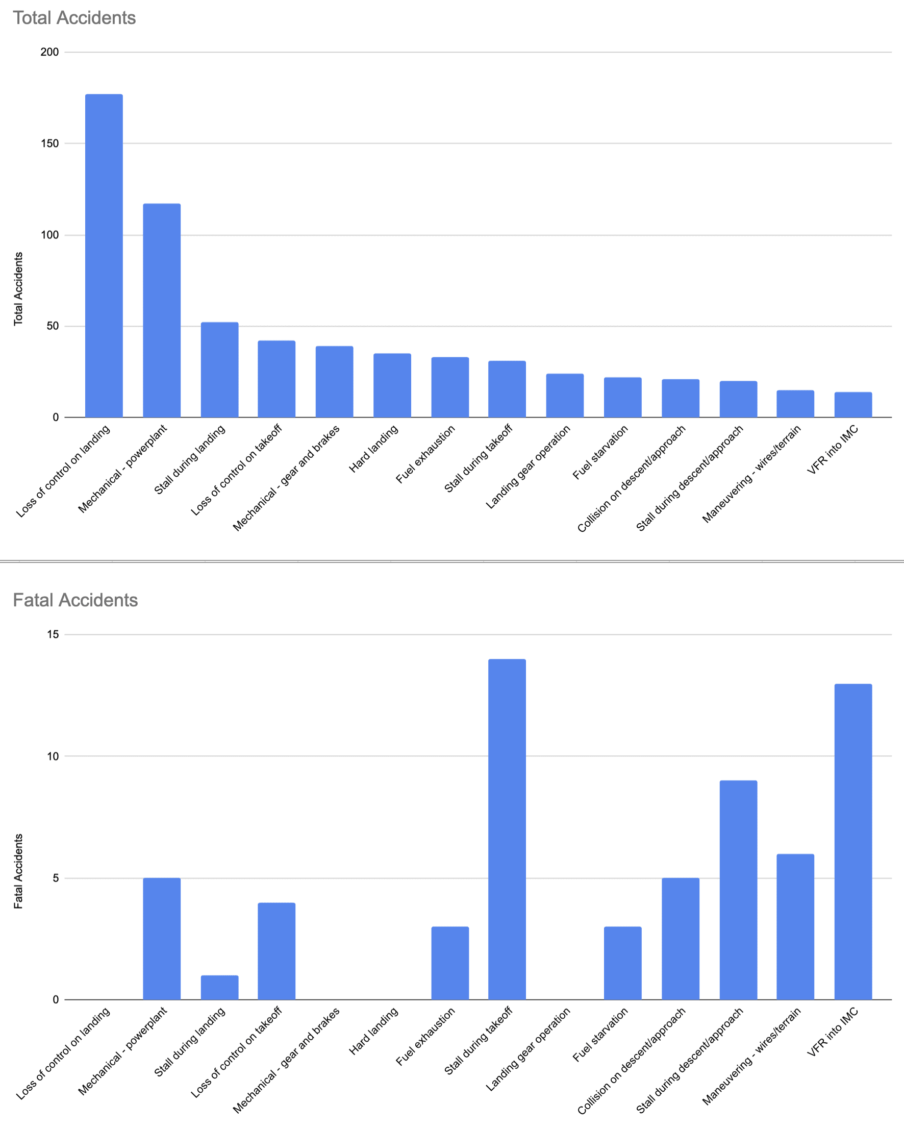 2020 Nall Report: Total Accidents & Fatal Accidents