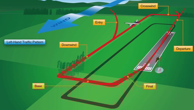 The downwind leg of a left-hand traffic pattern