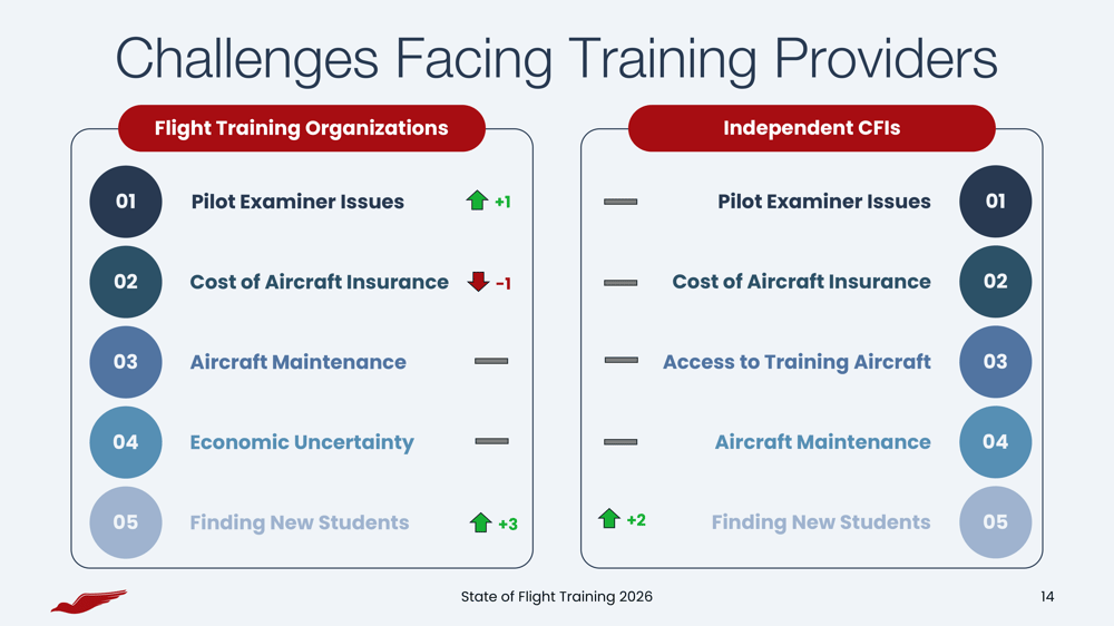 Top challenges facing flight training providers