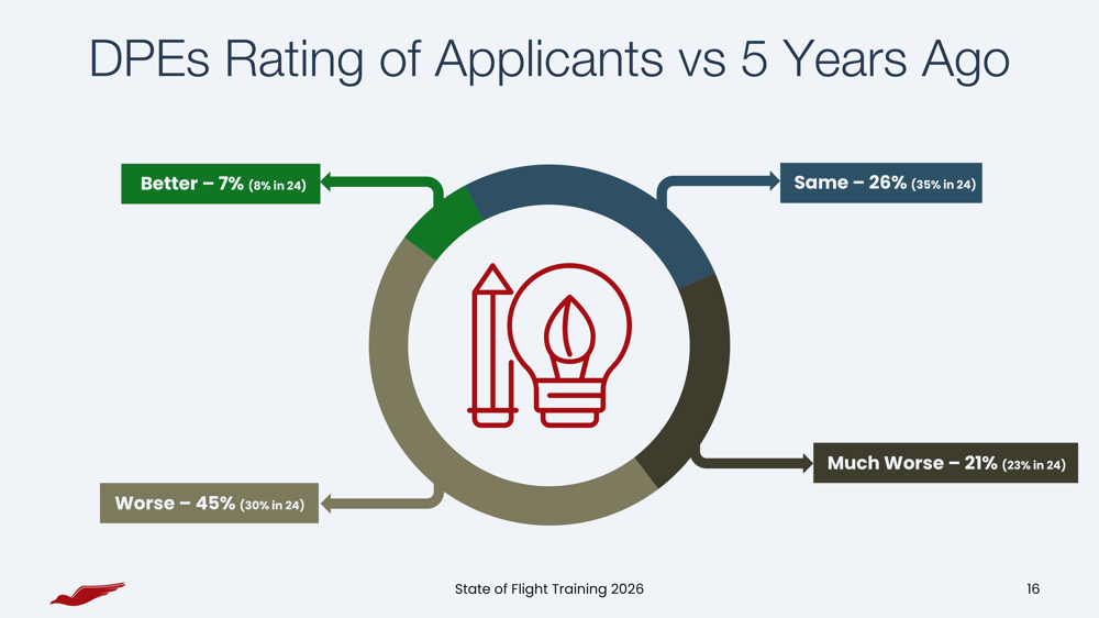 DPEs rating of applicants