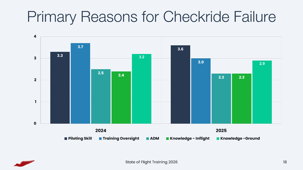 Primary reasons for checkride failure in 2025