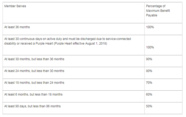 GI Bill Benefit Amounts (Under Forever GI Bill)