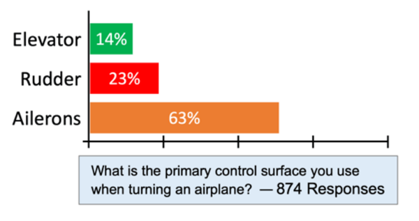 Poll results: what is the primary control surface you use when turning an airplane?
