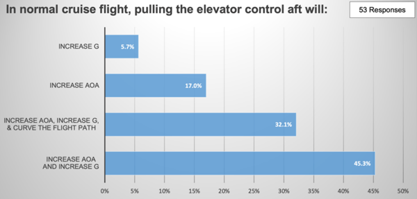 Poll results: In normal cruise flight, pulling the elevator aft will have what effect?