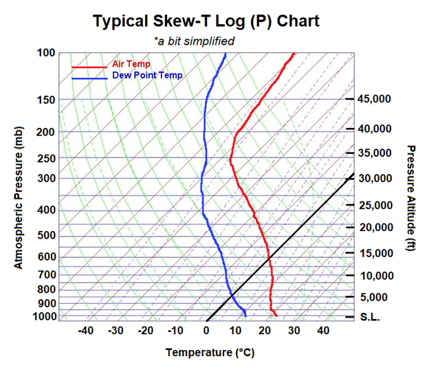 Typical Skew-T Log P Chart