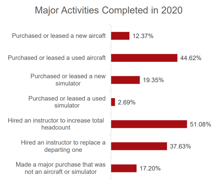 Flight Training Organization Major Activities 2020