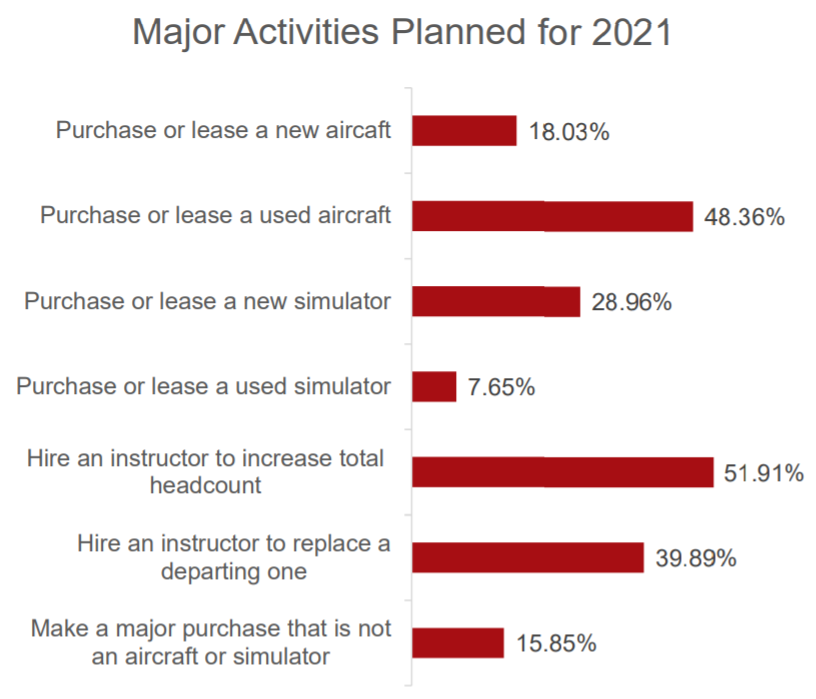 Flight Training Organization Activities Planned 2021