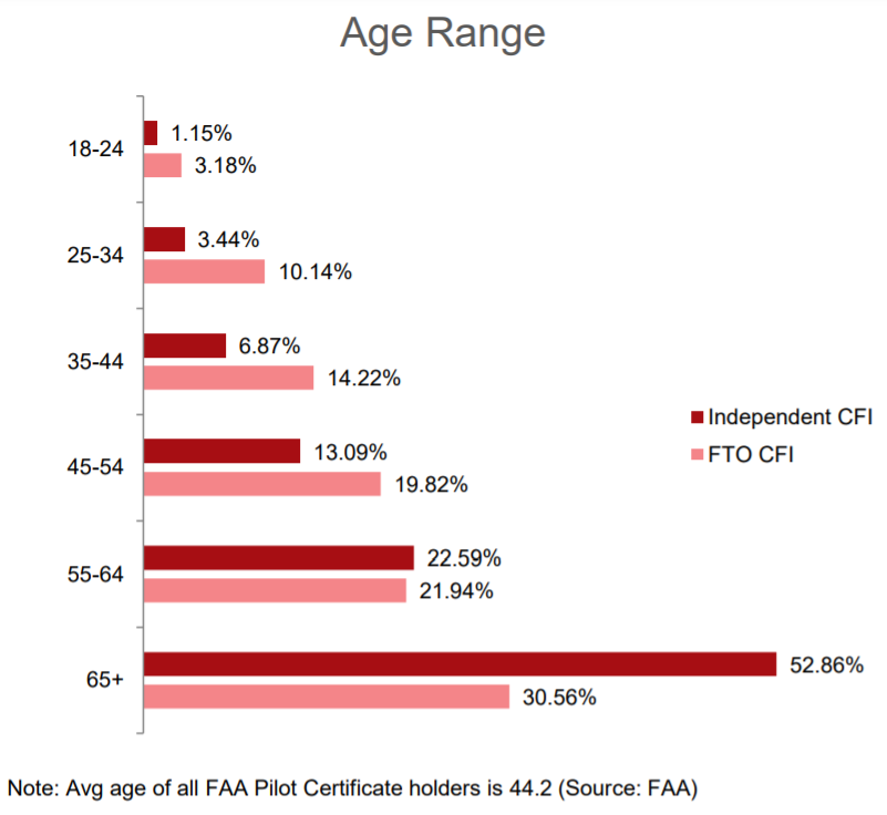 CFI Age Range